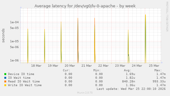 Average latency for /dev/vg0/lv-0-apache