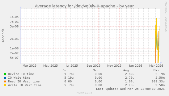 Average latency for /dev/vg0/lv-0-apache