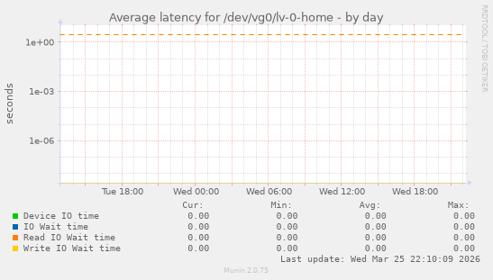 Average latency for /dev/vg0/lv-0-home