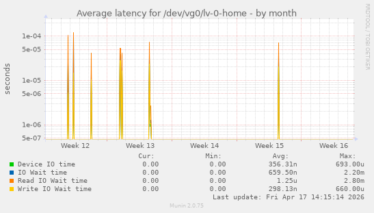 Average latency for /dev/vg0/lv-0-home