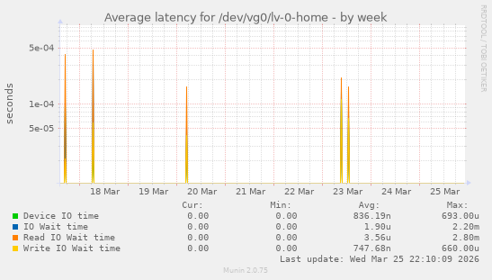 Average latency for /dev/vg0/lv-0-home