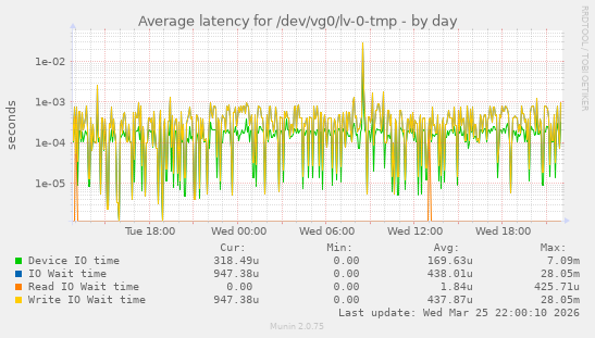 Average latency for /dev/vg0/lv-0-tmp