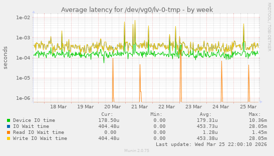 Average latency for /dev/vg0/lv-0-tmp