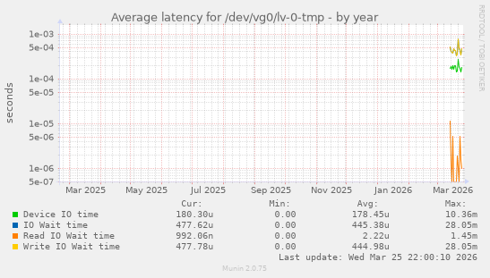 Average latency for /dev/vg0/lv-0-tmp