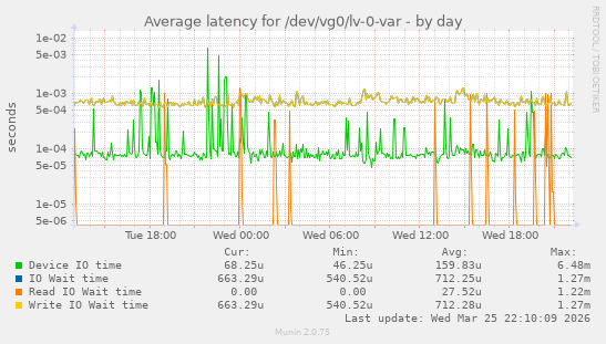 Average latency for /dev/vg0/lv-0-var