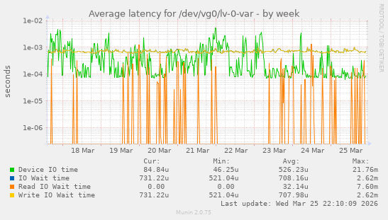 Average latency for /dev/vg0/lv-0-var