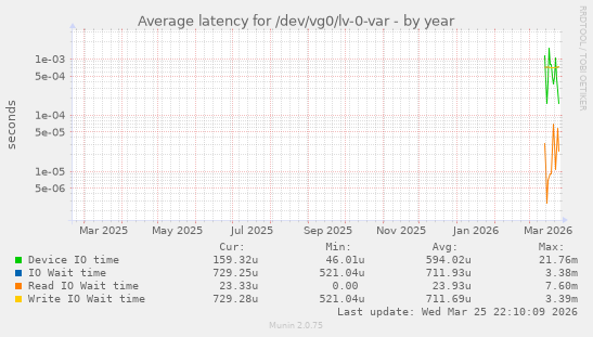Average latency for /dev/vg0/lv-0-var