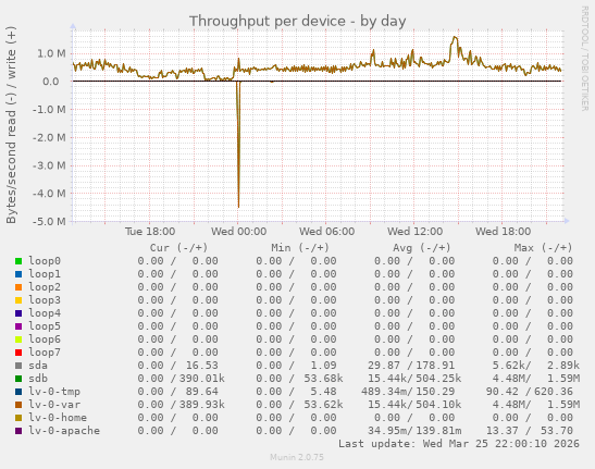 Throughput per device
