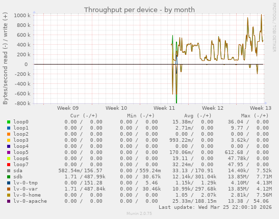 Throughput per device
