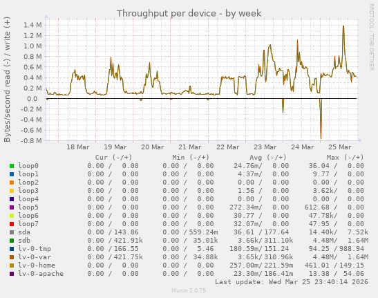 Throughput per device
