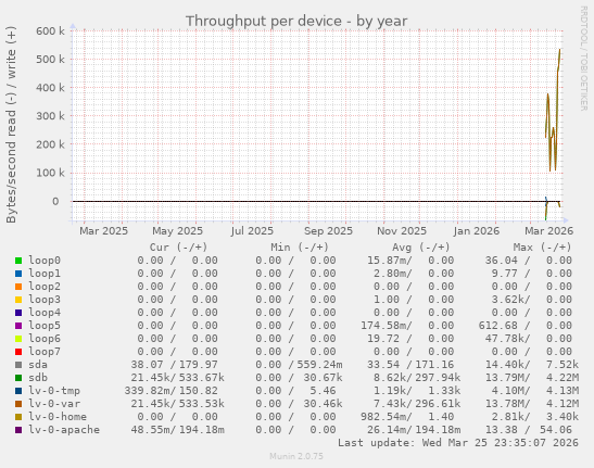 Throughput per device