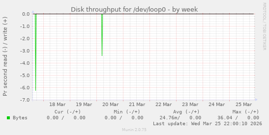Disk throughput for /dev/loop0