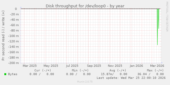 Disk throughput for /dev/loop0