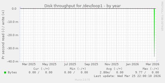 Disk throughput for /dev/loop1