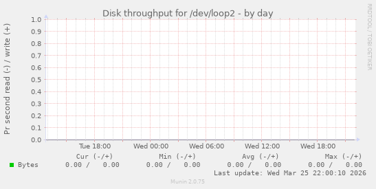 Disk throughput for /dev/loop2