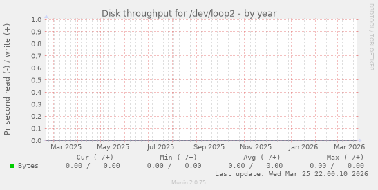 Disk throughput for /dev/loop2