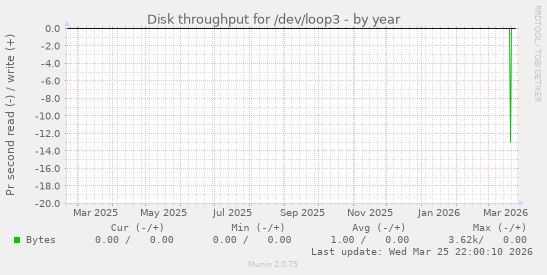 Disk throughput for /dev/loop3