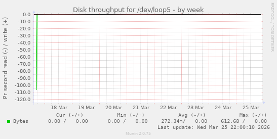 Disk throughput for /dev/loop5