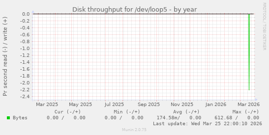 Disk throughput for /dev/loop5