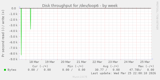 Disk throughput for /dev/loop6