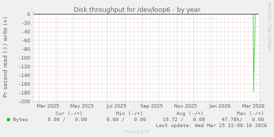Disk throughput for /dev/loop6