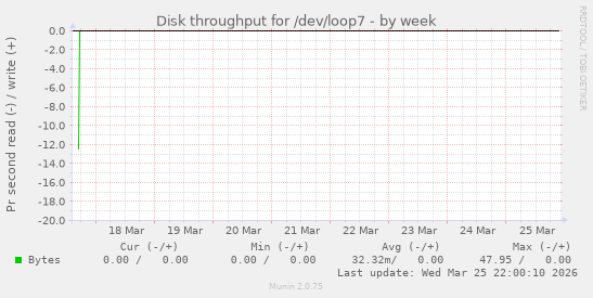 Disk throughput for /dev/loop7