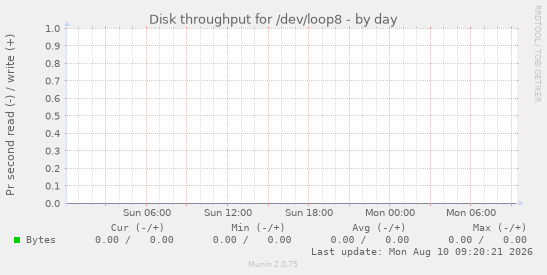 Disk throughput for /dev/loop8