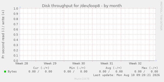 Disk throughput for /dev/loop8