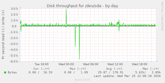 Disk throughput for /dev/sda