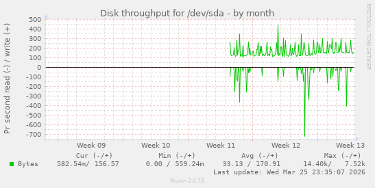 monthly graph