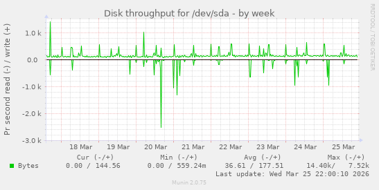 Disk throughput for /dev/sda