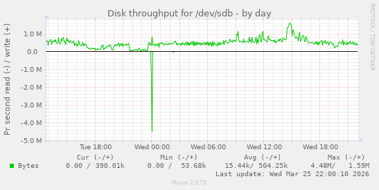 Disk throughput for /dev/sdb