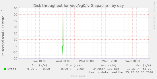 Disk throughput for /dev/vg0/lv-0-apache