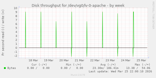 Disk throughput for /dev/vg0/lv-0-apache