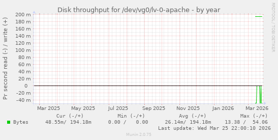 Disk throughput for /dev/vg0/lv-0-apache