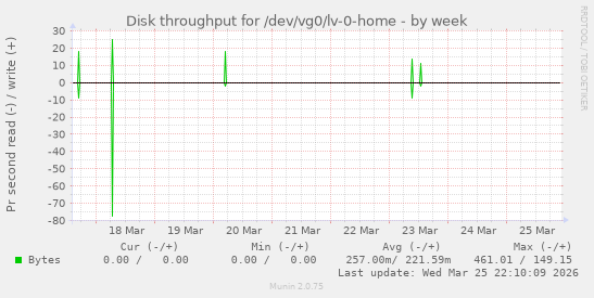 Disk throughput for /dev/vg0/lv-0-home