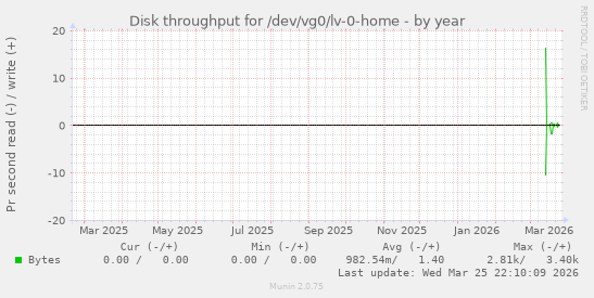 Disk throughput for /dev/vg0/lv-0-home