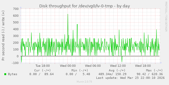 Disk throughput for /dev/vg0/lv-0-tmp