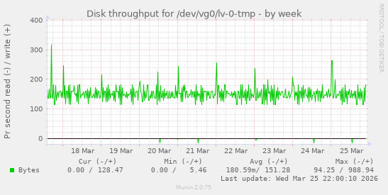 Disk throughput for /dev/vg0/lv-0-tmp