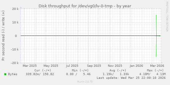 Disk throughput for /dev/vg0/lv-0-tmp
