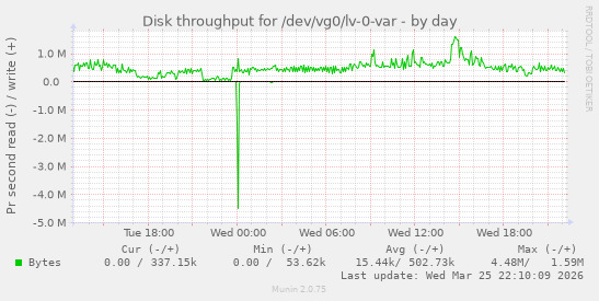 Disk throughput for /dev/vg0/lv-0-var