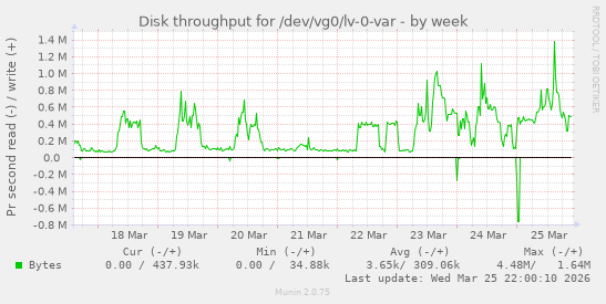 Disk throughput for /dev/vg0/lv-0-var