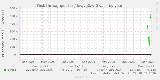 Disk throughput for /dev/vg0/lv-0-var