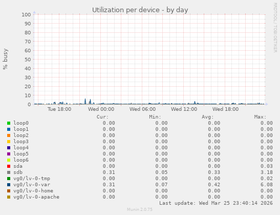 Utilization per device