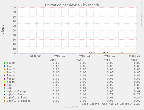 Utilization per device