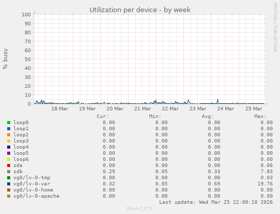 Utilization per device