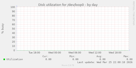 Disk utilization for /dev/loop0