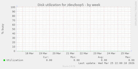 Disk utilization for /dev/loop5