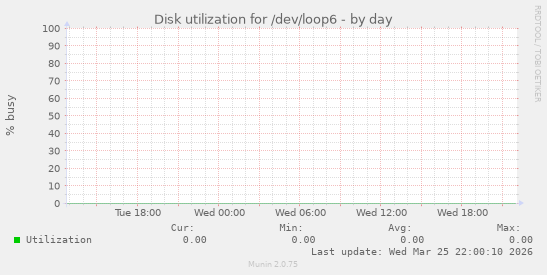 Disk utilization for /dev/loop6