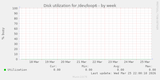 Disk utilization for /dev/loop6